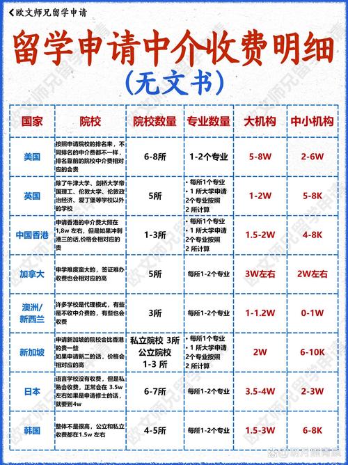 熱門國家留學申請中介收費明細匯總??
