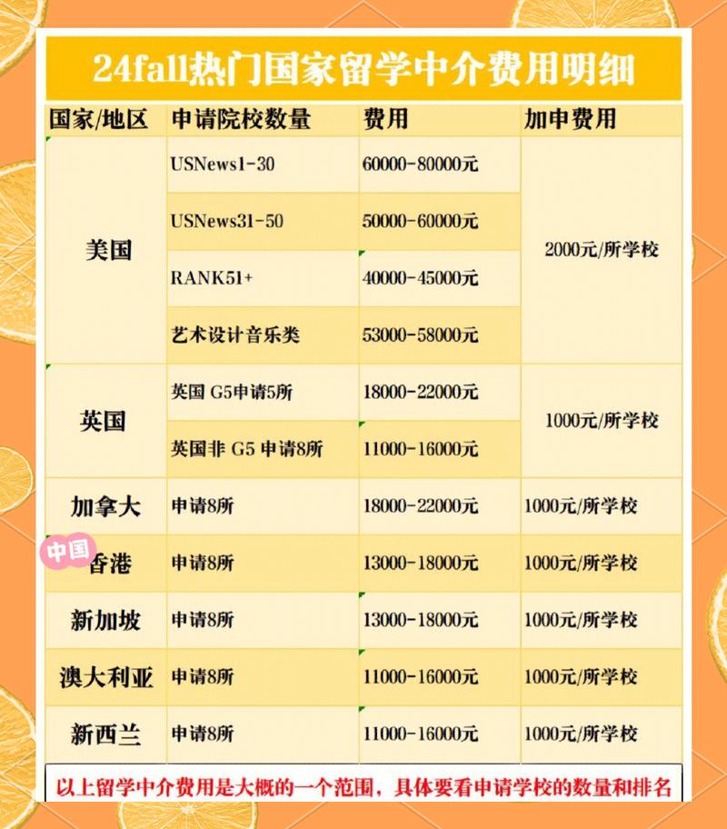 24fall熱門國家留學(xué)中介費用一覽