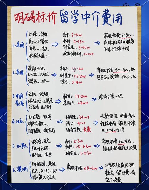 出國留學(xué)中介費(fèi)用大揭秘!